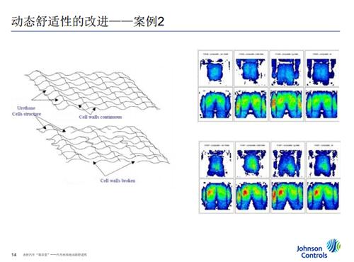 汽车座椅泡沫的舒适性（微课堂现场实录）