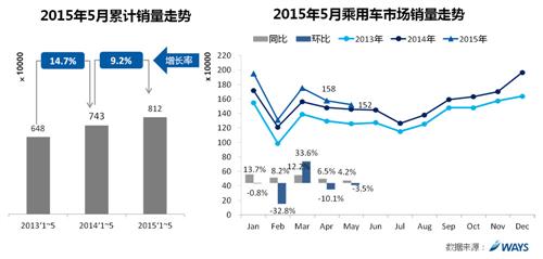 威尔森：市场增速放缓 日系逆市上扬 