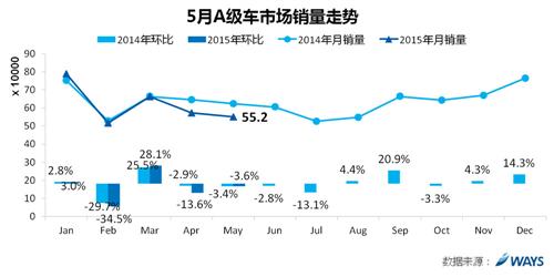 威尔森：市场增速放缓 日系逆市上扬 