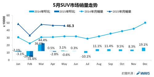 威尔森：市场增速放缓 日系逆市上扬 