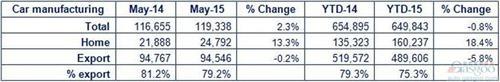 英国5月乘用车产量增2.3% 本土需求高涨