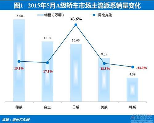 2015年5月A级轿车市场销量分析：仅日系上涨