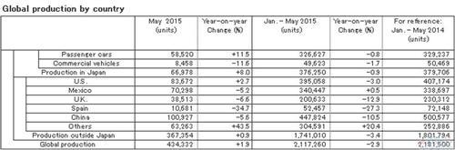 日产5月在华产量跌5.6% 销量因奇骏轩逸上涨