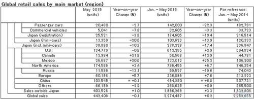 日产5月在华产量跌5.6% 销量因奇骏轩逸上涨