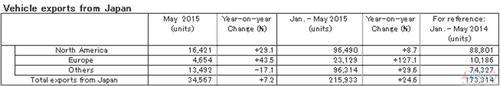 日产5月在华产量跌5.6% 销量因奇骏轩逸上涨