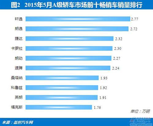 2015年5月A级轿车市场销量分析：仅日系上涨