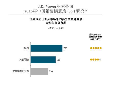 J.D.Power:自主品牌销售满意度显著提高，同一品牌再购买率呈现增长趋势
