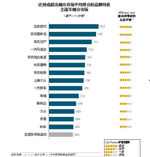 J.D.Power:自主品牌销售满意度显著提高，同一品牌再购买率呈现增长趋势