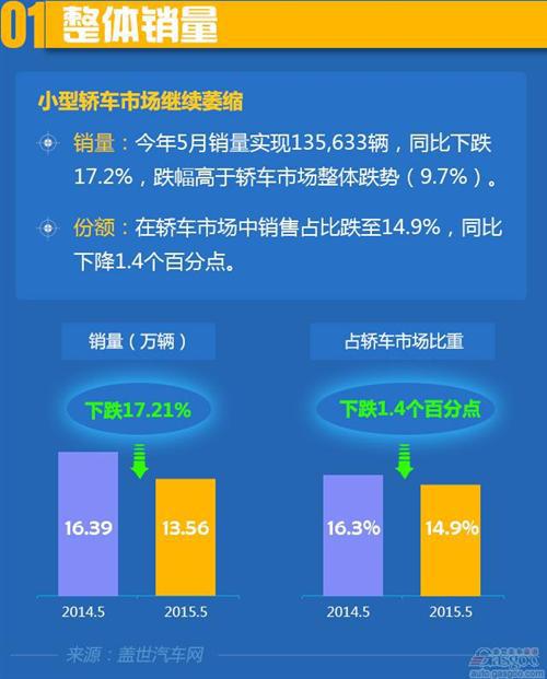 2015年5月小型轿车市场销量分析：自主份额跌破三成