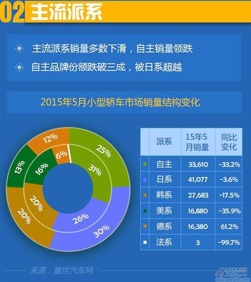 2015年5月小型轿车市场销量分析：自主份额跌破三成
