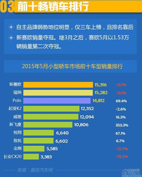 2015年5月小型轿车市场销量分析：自主份额跌破三成
