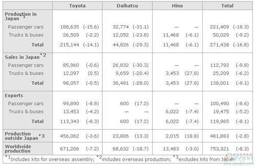 丰田5月全球产量跌8% 各业务部均下滑
