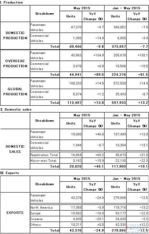 马自达5月全球产量涨14% 出口量连降10个月