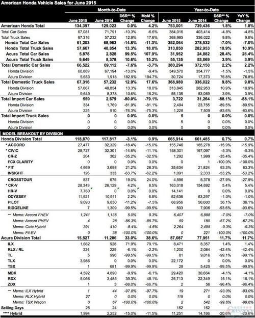 本田6月美国销量增4% 讴歌增近四成