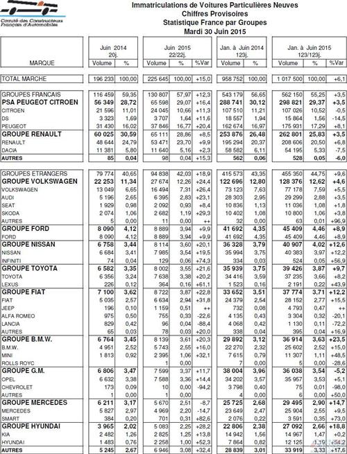 法国6月新车销量同比增14% 仅奔驰下跌