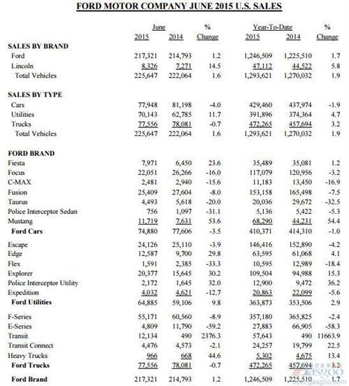 福特6月美国销量增2% 野马劲增5成