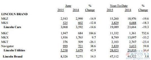 福特6月美国销量增2% 野马劲增5成