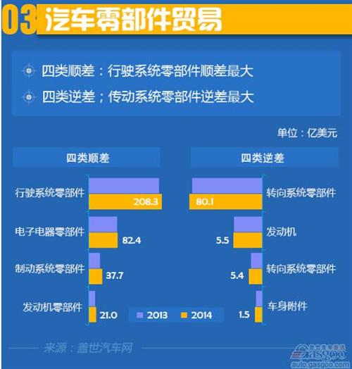 2014年中国汽车零部件进出口贸易口简析