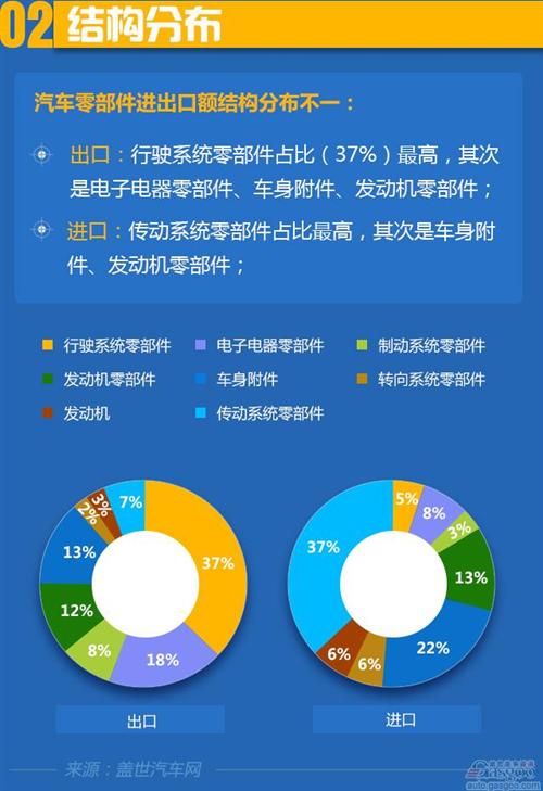 2014年中国汽车零部件进出口贸易口简析