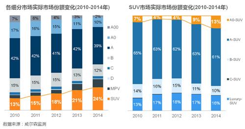 小型SUV为何那么任性？