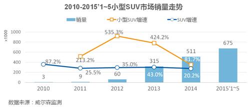 小型SUV为何那么任性？