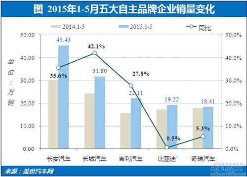 2015年1-5月自主乘用车前五企业销量分析：全面开花