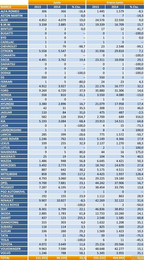 西班牙车市连涨22月 6月销量同比骤增23%