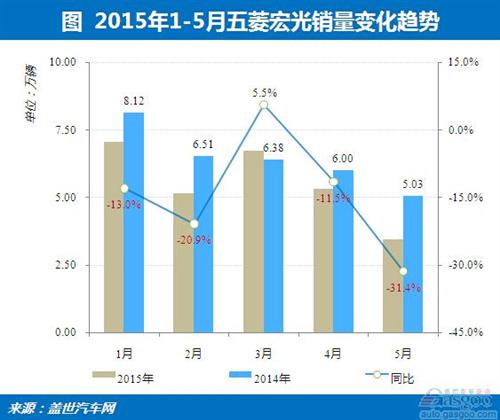 五菱宏光销量步入下行轨道