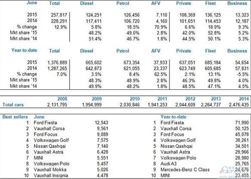 英国6月新车销量增13% 上半年销量创新高