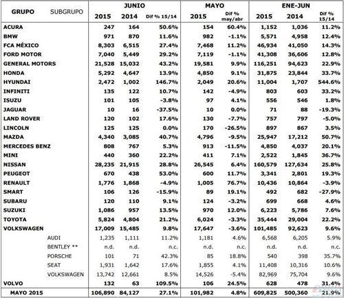 墨西哥6月新车销量连涨14个月 出口欧洲增两成