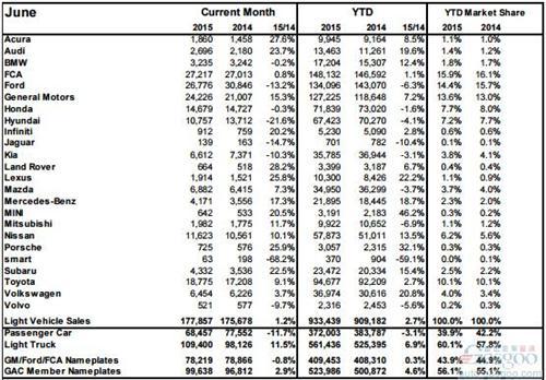 2015年6月加拿大轻型车销量（分品牌）