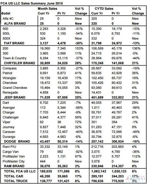 菲亚特克莱斯勒6月美国销量同比增长8%
