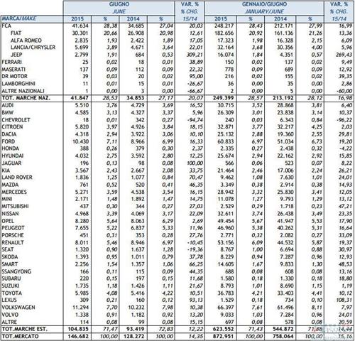意大利车市连涨10个月 6月新车销量提升14%