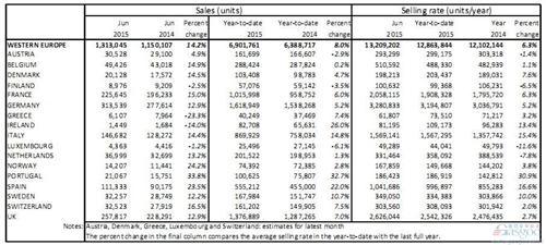 西欧6月新车销量攀升14% 希腊跌两成