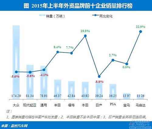 2015上半年外资品牌乘用车销量分析：份额六连跌