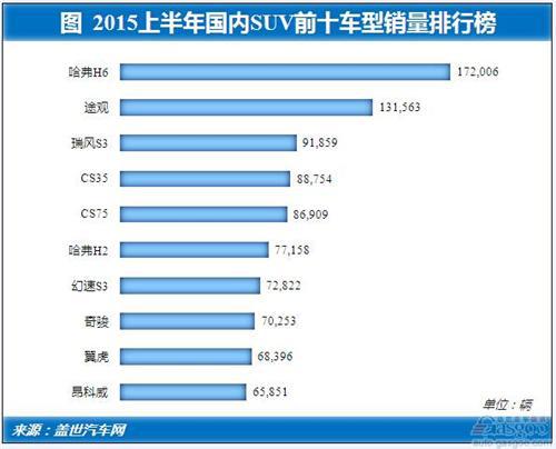 2015年上半年SUV市场前十排行：自主占据过半