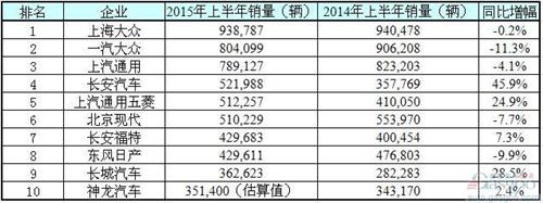 中国车企上半年销量前十位洗牌 乘用车市两年来首跌