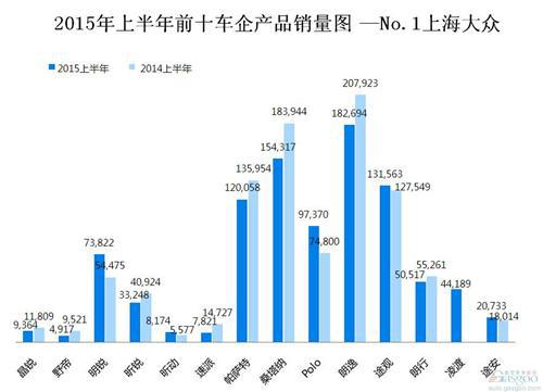 2015年上半年前十车企产品销量图 —No.1上海大众