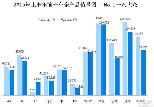 2015年上半年前十车企产品销量图 —No.2一汽大众