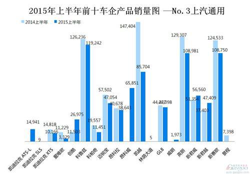 2015年上半年前十车企产品销量图 —No.3上汽通用