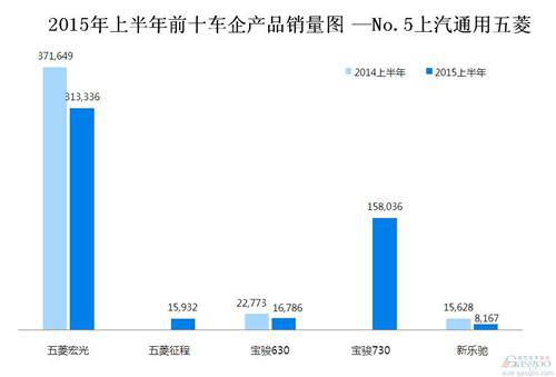 2015年上半年前十车企产品销量图 —No.5上汽通用五菱