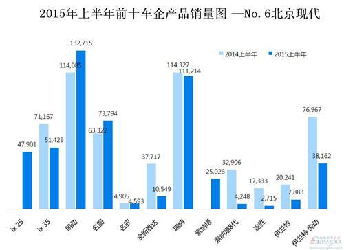 2015年上半年前十车企产品销量图 —No.6北京现代