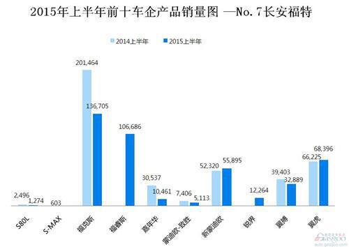 2015年上半年前十车企产品销量图 —No.7长安福特
