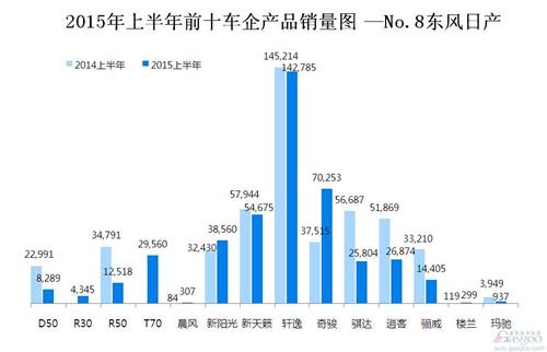 2015年上半年前十车企产品销量图 —No.8东风日产