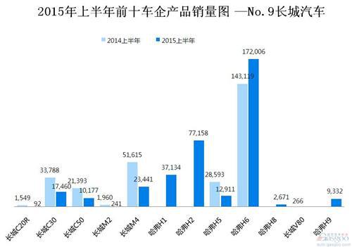 2015年上半年前十车企产品销量图 —No.9长城汽车