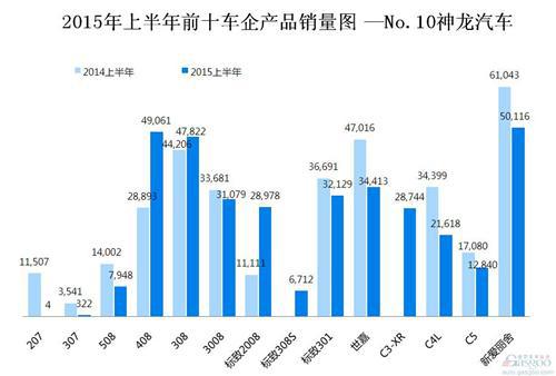 2015年上半年前十车企产品销量图 —No.10神龙汽车