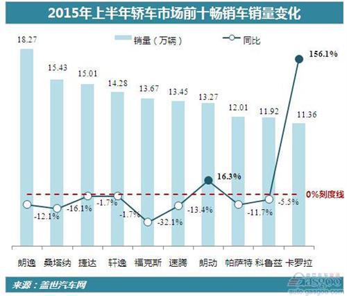 2015年上半年轿车前十销量排名