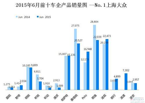2015年6月前十车企产品销量图 —No.1上海大众