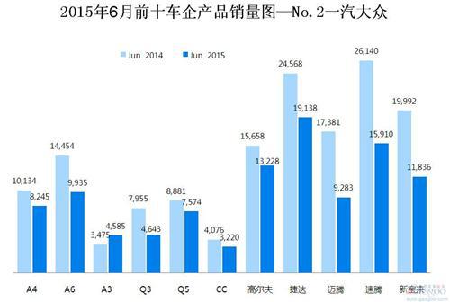 2015年6月前十车企产品销量图 —No.2一汽大众