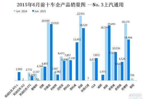 2015年6月前十车企产品销量图 —No.3上汽通用